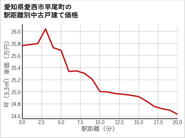 愛知県愛西市早尾町の徒歩距離別の中古戸建て坪単価