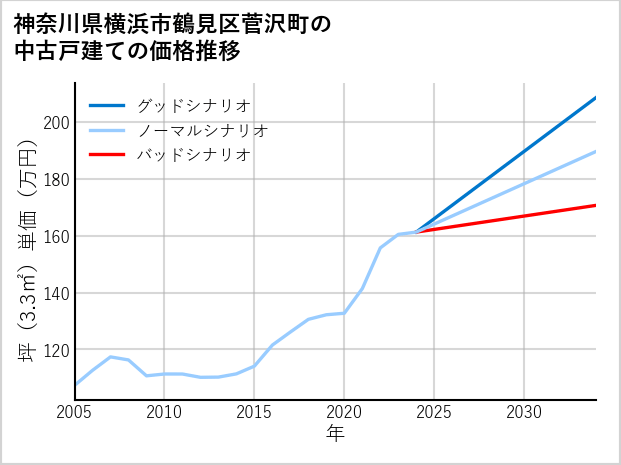 神奈川県横浜市鶴見区菅沢町の中古戸建て価格推移