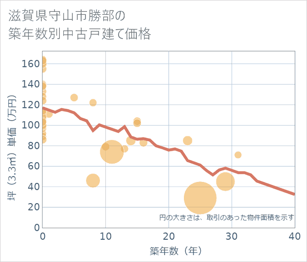 滋賀県守山市勝部の築年数別の中古戸建て坪単価