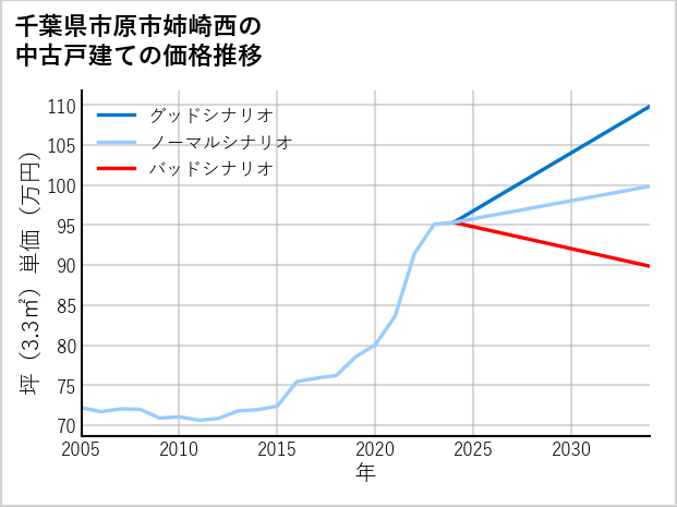 千葉県市原市姉崎西の中古戸建て価格推移