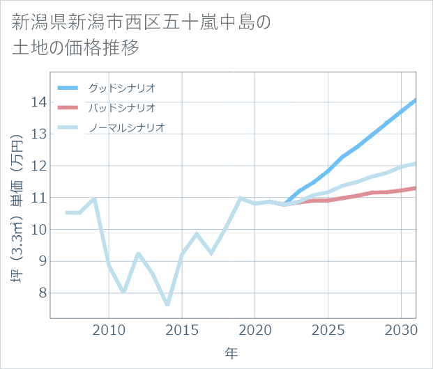 新潟県新潟市西区五十嵐中島の土地価格推移