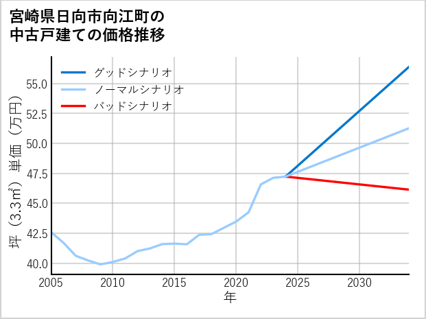 宮崎県日向市向江町の中古戸建て価格推移