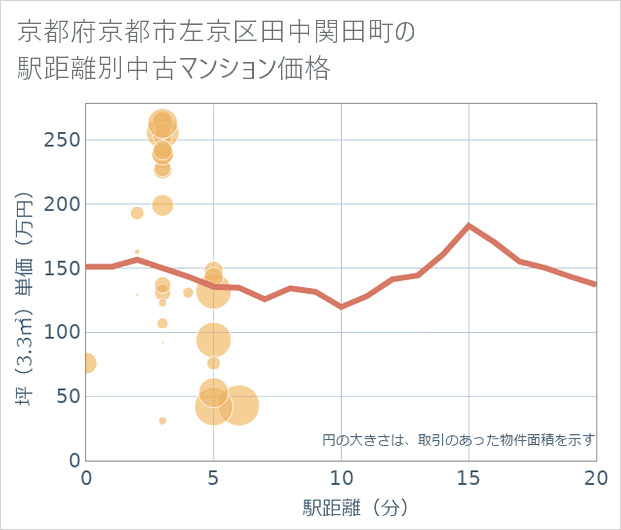 京都府京都市左京区田中関田町の徒歩距離別の中古マンション坪単価