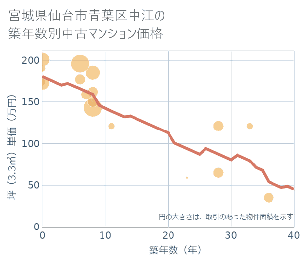 宮城県仙台市青葉区中江の築年数別の中古マンション坪単価