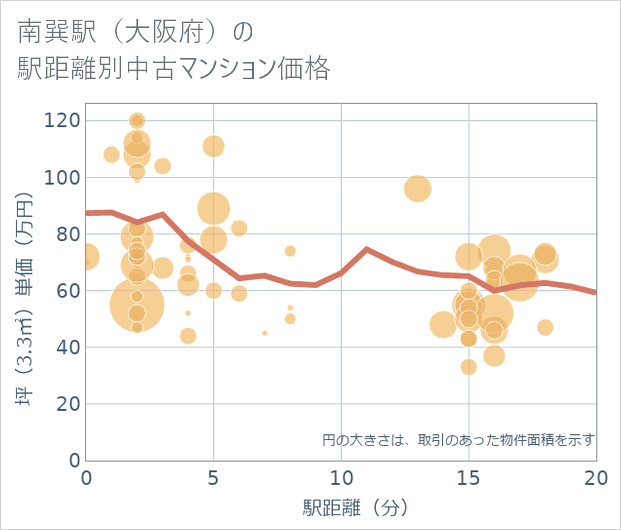 南巽駅(大阪府)の徒歩距離別の中古マンション坪単価