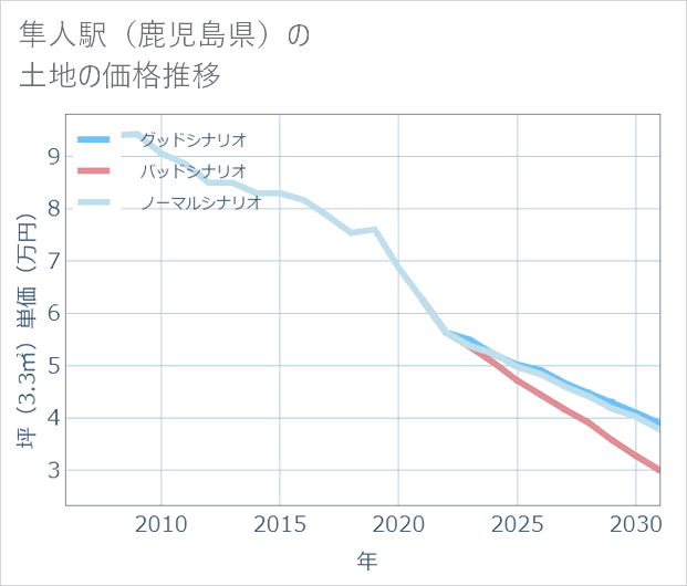 隼人駅(鹿児島県)の土地価格推移