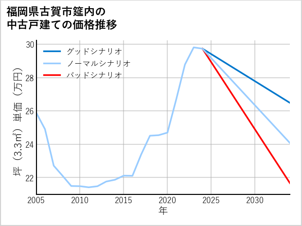福岡県古賀市筵内の中古戸建て価格推移