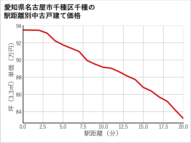 愛知県名古屋市千種区千種の徒歩距離別の中古戸建て坪単価