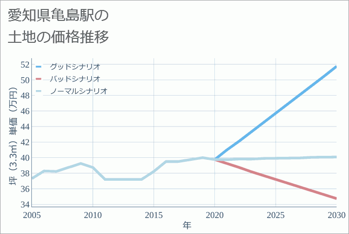 亀島駅（愛知県）の土地価格推移