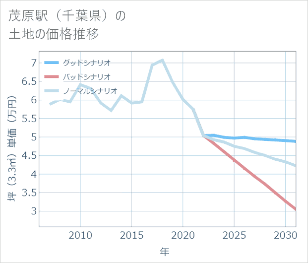 茂原駅(千葉県)の土地価格推移