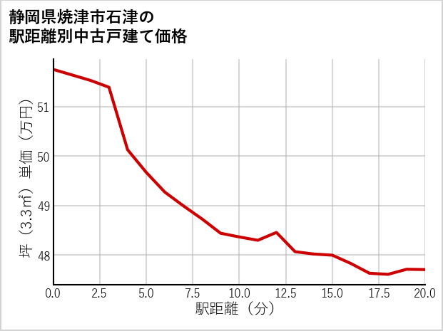 静岡県焼津市石津の徒歩距離別の中古戸建て坪単価