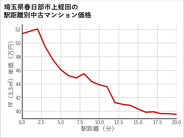 埼玉県春日部市上蛭田の徒歩距離別の中古マンション坪単価