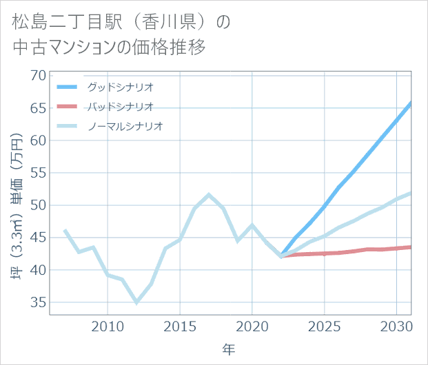 松島二丁目駅(香川県)の中古マンション価格推移