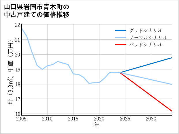 山口県岩国市青木町の中古戸建て価格推移