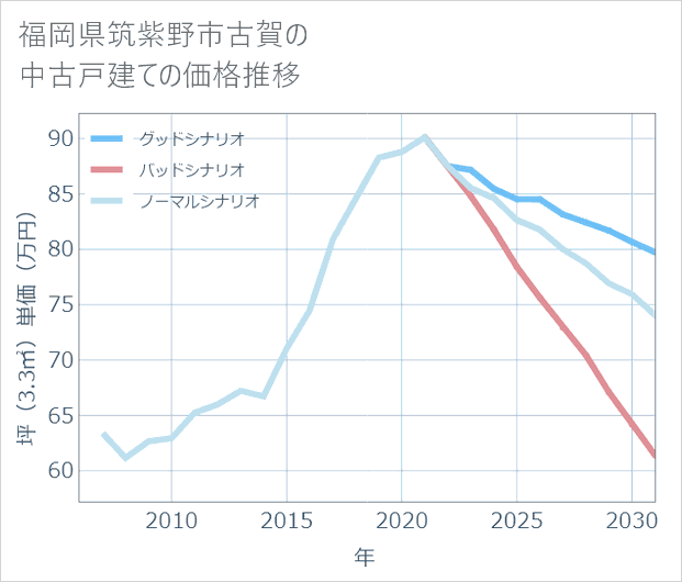 福岡県筑紫野市古賀の中古戸建て価格推移