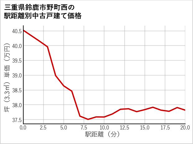 三重県鈴鹿市野町西の徒歩距離別の中古戸建て坪単価