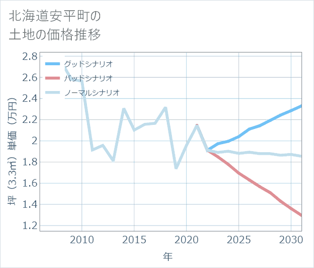 北海道安平町の土地価格推移