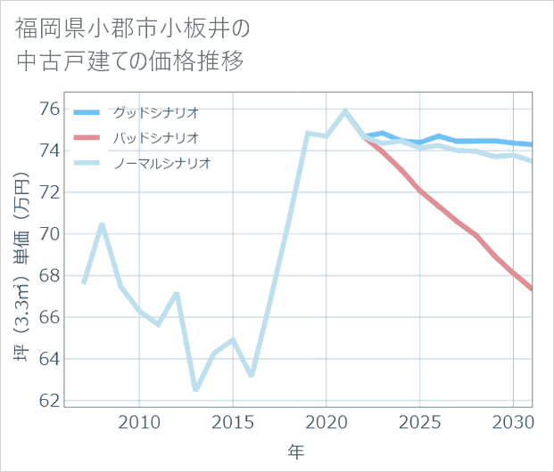 福岡県小郡市小板井の中古戸建て価格推移