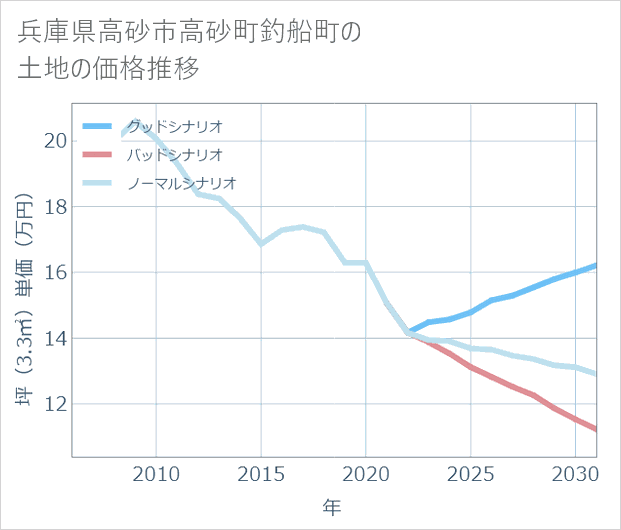 兵庫県高砂市高砂町釣船町の土地価格推移