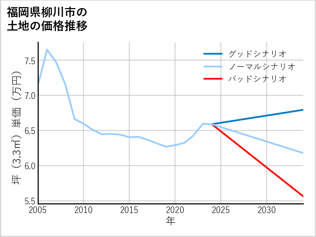 福岡県柳川市の土地価格推移