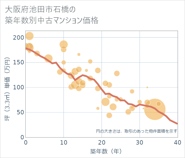 大阪府池田市石橋の築年数別の中古マンション坪単価