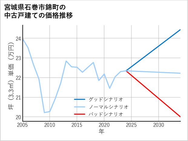 宮城県石巻市錦町の中古戸建て価格推移