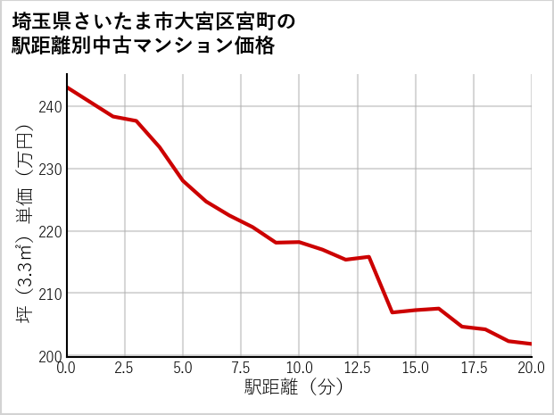 埼玉県さいたま市大宮区宮町の徒歩距離別の中古マンション坪単価