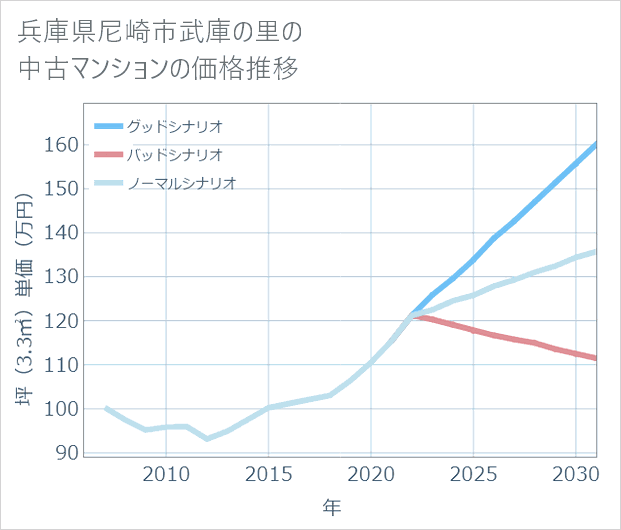 兵庫県尼崎市武庫の里の中古マンション価格推移