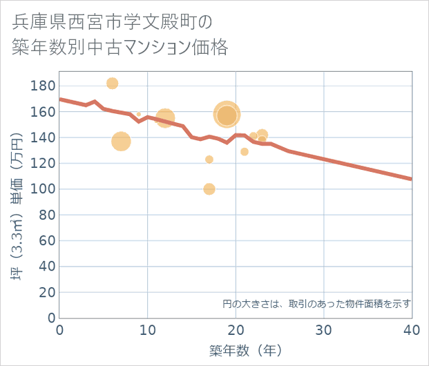 兵庫県西宮市学文殿町の築年数別の中古マンション坪単価