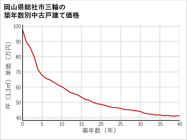 岡山県総社市三輪の築年数別の中古戸建て坪単価