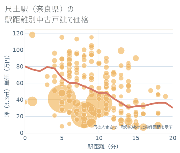 尺土駅(奈良県)の徒歩距離別の中古戸建て坪単価