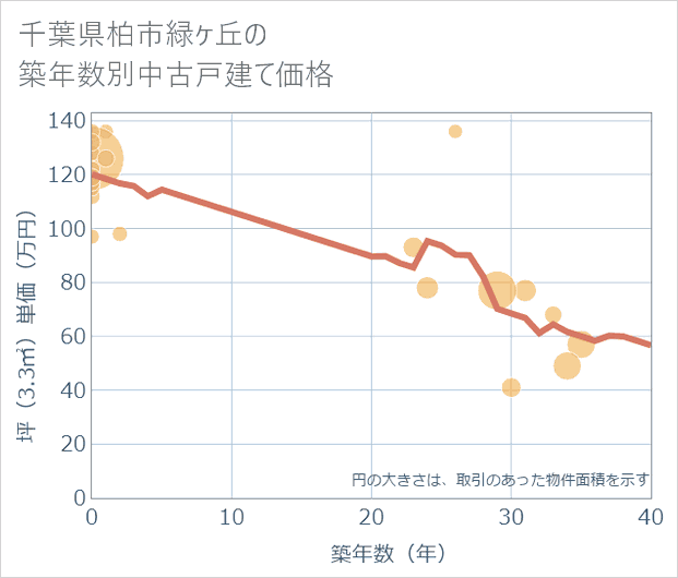 千葉県柏市緑ケ丘の築年数別の中古戸建て坪単価