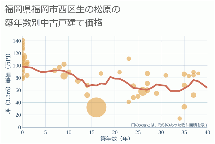 福岡県福岡市西区生の松原の築年数別の中古戸建て坪単価