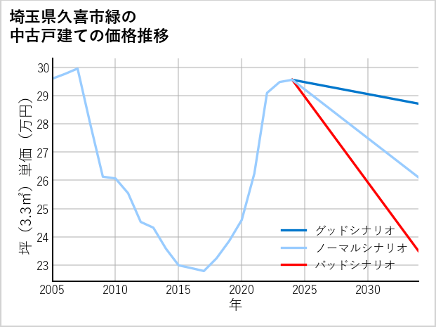 埼玉県久喜市緑の中古戸建て価格推移