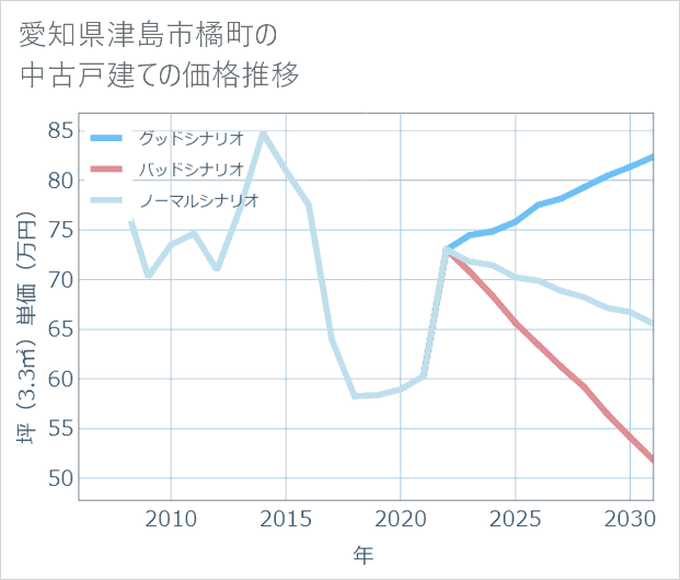 愛知県津島市橘町の中古戸建て価格推移