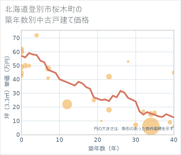 北海道登別市桜木町の築年数別の中古戸建て坪単価