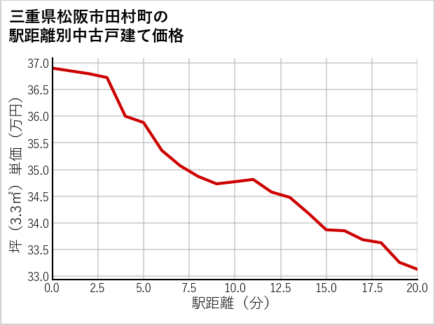 三重県松阪市田村町の徒歩距離別の中古戸建て坪単価