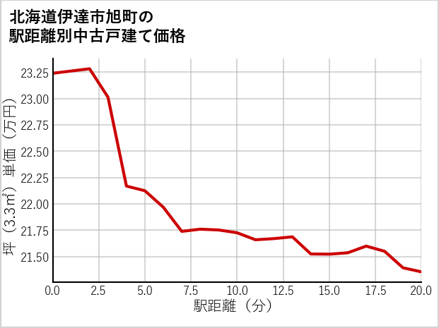 北海道伊達市旭町の徒歩距離別の中古戸建て坪単価