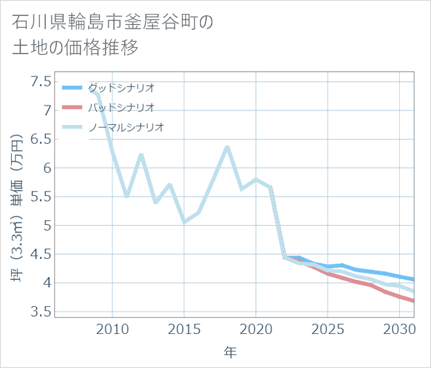石川県輪島市釜屋谷町の土地価格推移