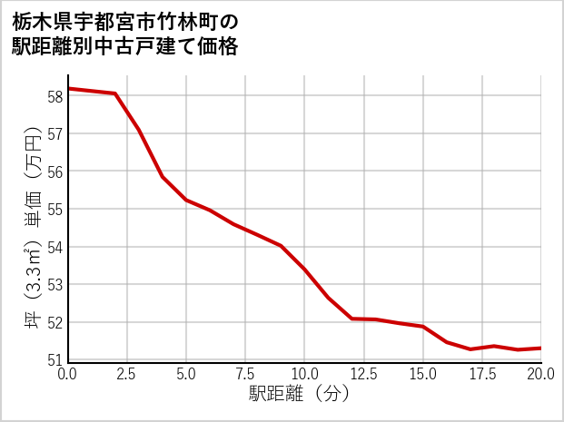 栃木県宇都宮市竹林町の徒歩距離別の中古戸建て坪単価