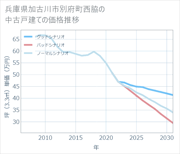兵庫県加古川市別府町西脇の中古戸建て価格推移