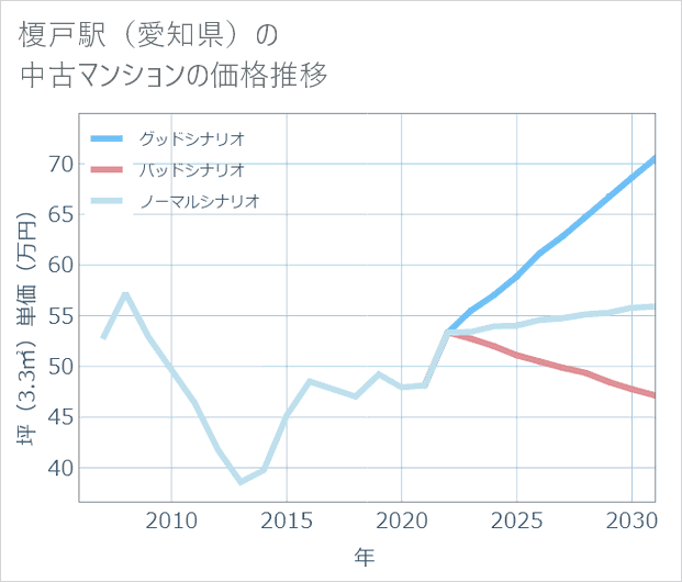 榎戸駅(愛知県)の中古マンション価格推移