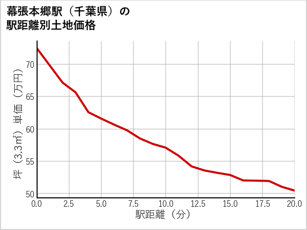 幕張本郷駅（千葉県）の徒歩距離別の土地坪単価
