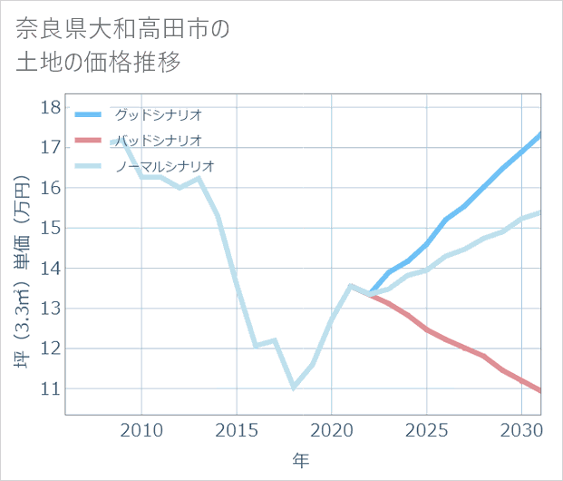 奈良県大和高田市の土地価格推移