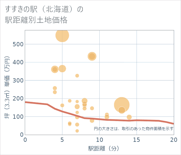 すすきの駅(北海道)の徒歩距離別の土地坪単価