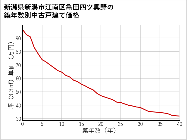 新潟県新潟市江南区亀田四ツ興野の築年数別の中古戸建て坪単価