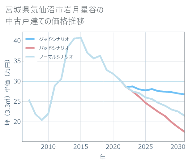 宮城県気仙沼市岩月星谷の中古戸建て価格推移