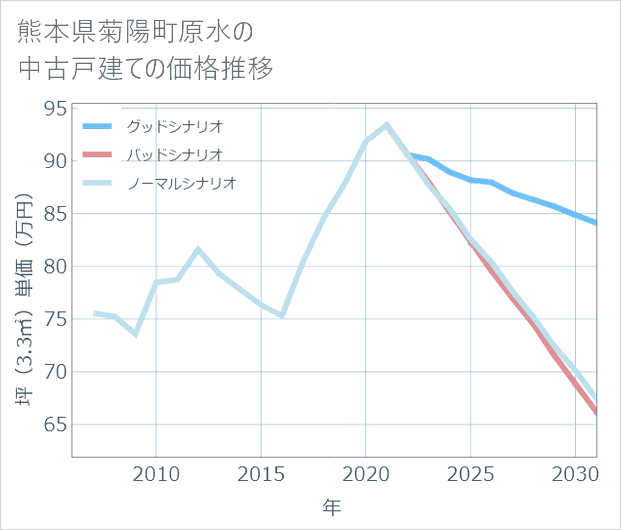 熊本県菊陽町原水の中古戸建て価格推移