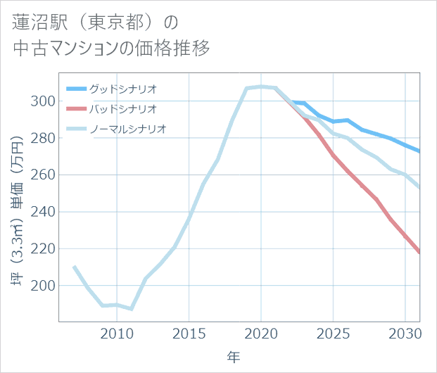蓮沼駅(東京都)の中古マンション価格推移