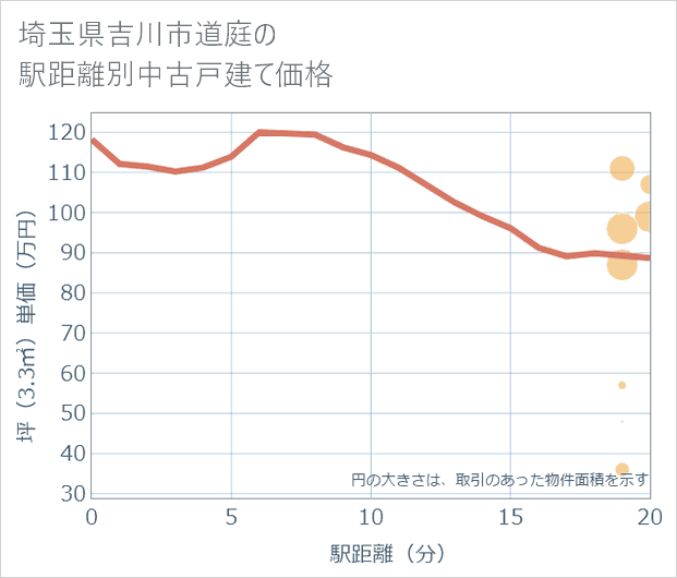 埼玉県吉川市道庭の徒歩距離別の中古戸建て坪単価